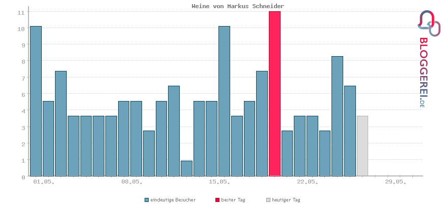 Besucherstatistiken von Weine von Markus Schneider