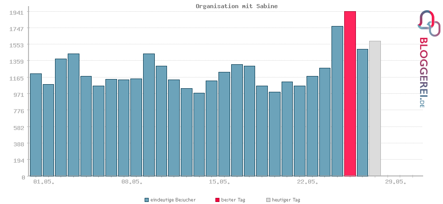 Besucherstatistiken von Organisation mit Sabine