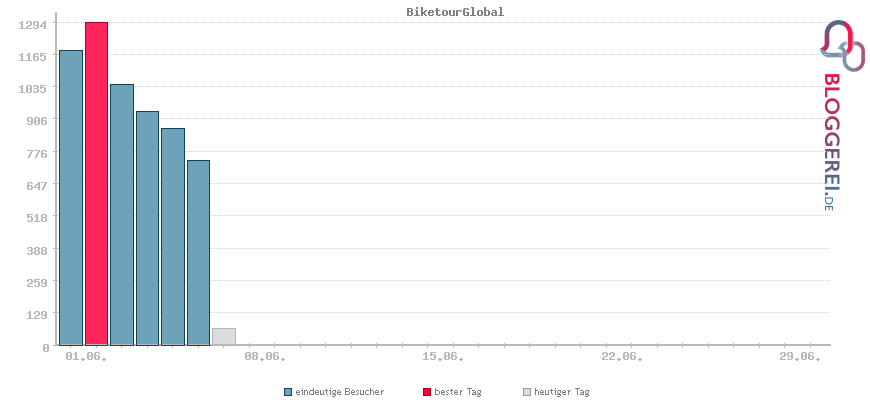 Besucherstatistiken von BiketourGlobal