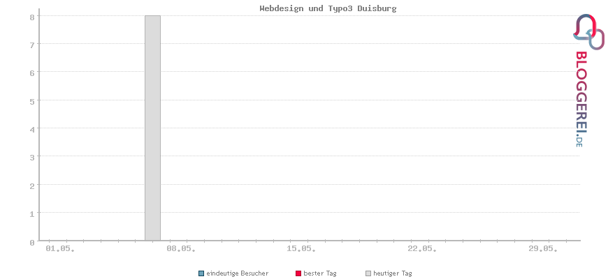 Besucherstatistiken von Webdesign und Typo3 Duisburg