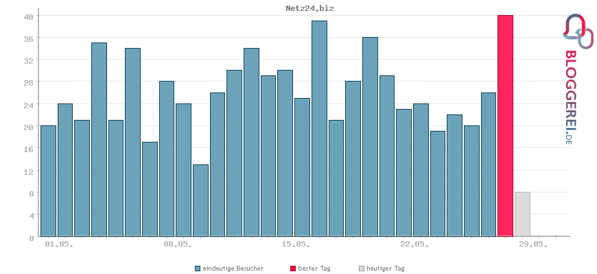 Besucherstatistiken von Netz24.biz