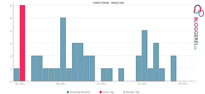 Besucherstatistiken von SMARTPHONE MAGAZINE