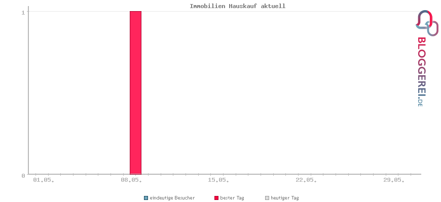Besucherstatistiken von Immobilien Hauskauf aktuell