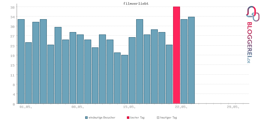 Besucherstatistiken von filmverliebt