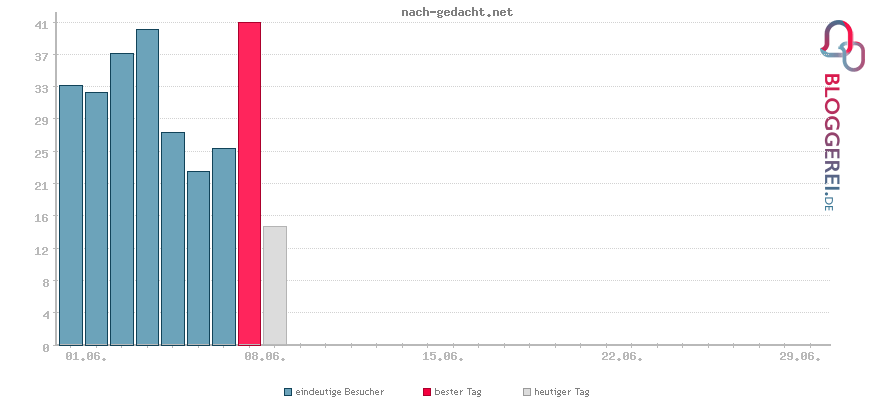 Besucherstatistiken von nach-gedacht.net