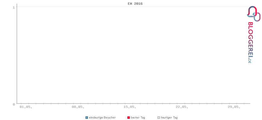 Besucherstatistiken von EM 2016