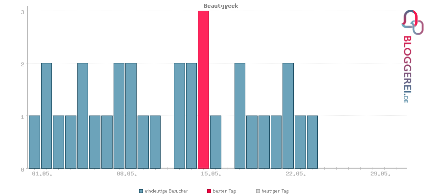 Besucherstatistiken von Beautygeek