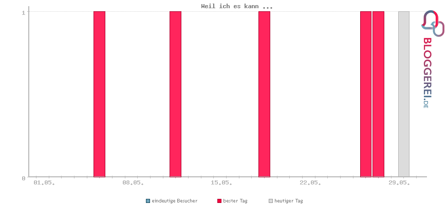 Besucherstatistiken von Weil ich es kann ...