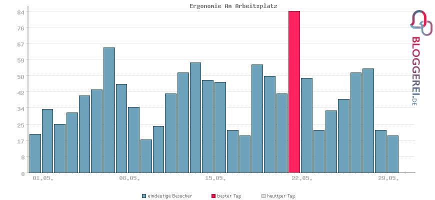 Besucherstatistiken von Ergonomie Am Arbeitsplatz