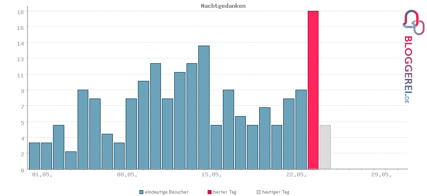 Besucherstatistiken von Nachtgedanken