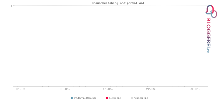 Besucherstatistiken von Gesundheitsblog-mediportal-onl