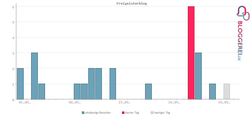 Besucherstatistiken von Freigeisterblog