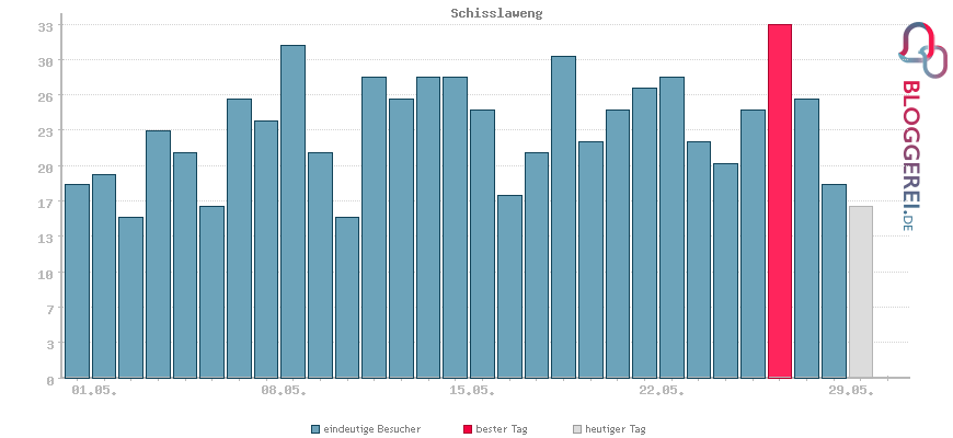 Besucherstatistiken von Schisslaweng