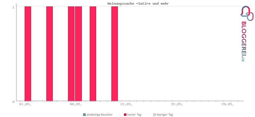 Besucherstatistiken von Meinungssache -Satire und mehr