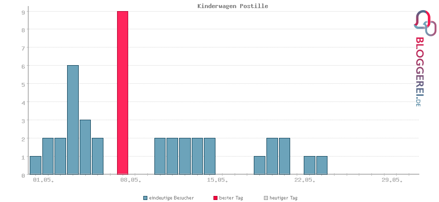 Besucherstatistiken von Kinderwagen Postille