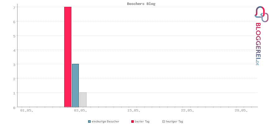 Besucherstatistiken von Boschers Blog