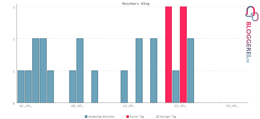 Besucherstatistiken von Boschers Blog