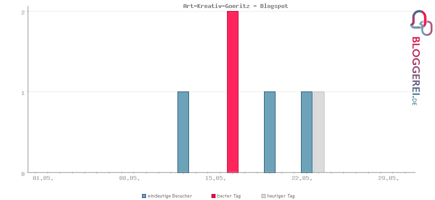 Besucherstatistiken von Art-Kreativ-Goeritz - Blogspot