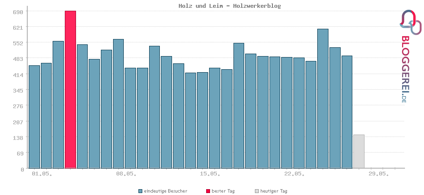 Besucherstatistiken von Holz und Leim - Holzwerkerblog
