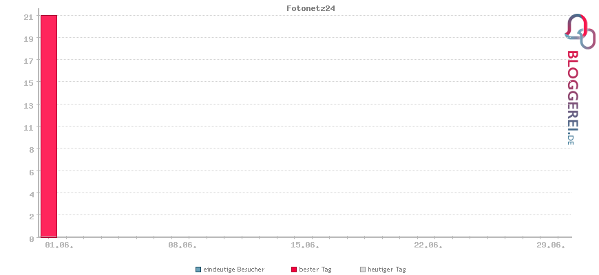 Besucherstatistiken von Fotonetz24