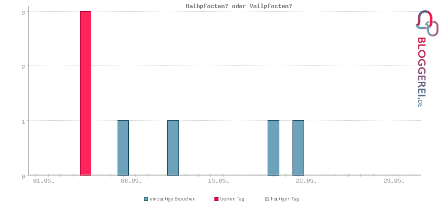 Besucherstatistiken von Halbpfosten? oder Vollpfosten?