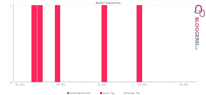 Besucherstatistiken von Reiki-Consultas