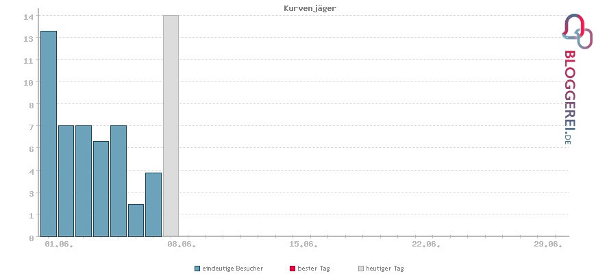 Besucherstatistiken von Kurvenjäger