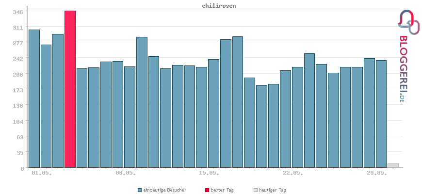 Besucherstatistiken von chilirosen