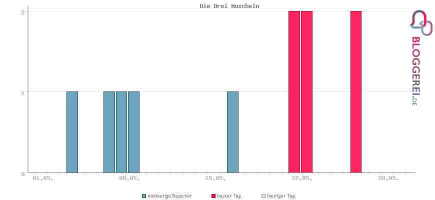 Besucherstatistiken von Die Drei Muscheln