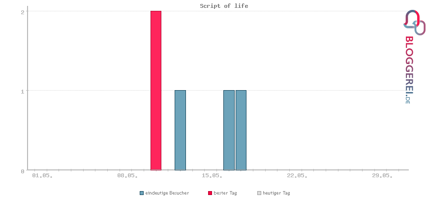 Besucherstatistiken von Script of life