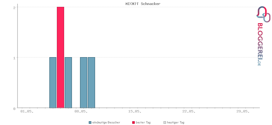Besucherstatistiken von MI(N)T Schnacker