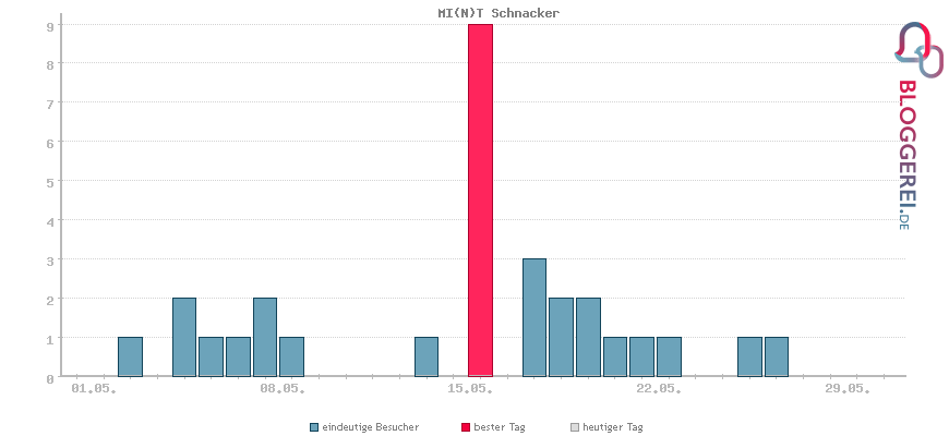 Besucherstatistiken von MI(N)T Schnacker