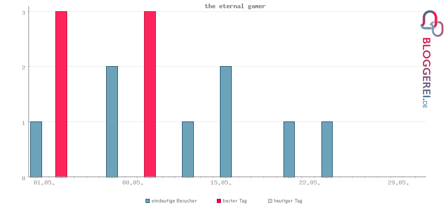 Besucherstatistiken von the eternal gamer