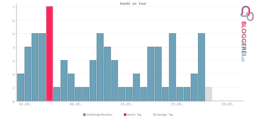 Besucherstatistiken von Gundi on Tour