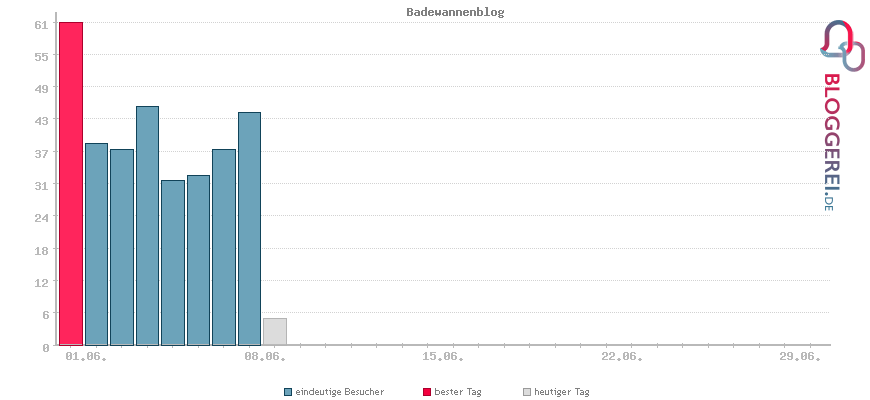 Besucherstatistiken von Badewannenblog