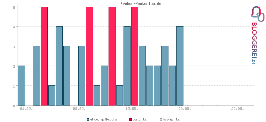 Besucherstatistiken von Proben-Kostenlos.de