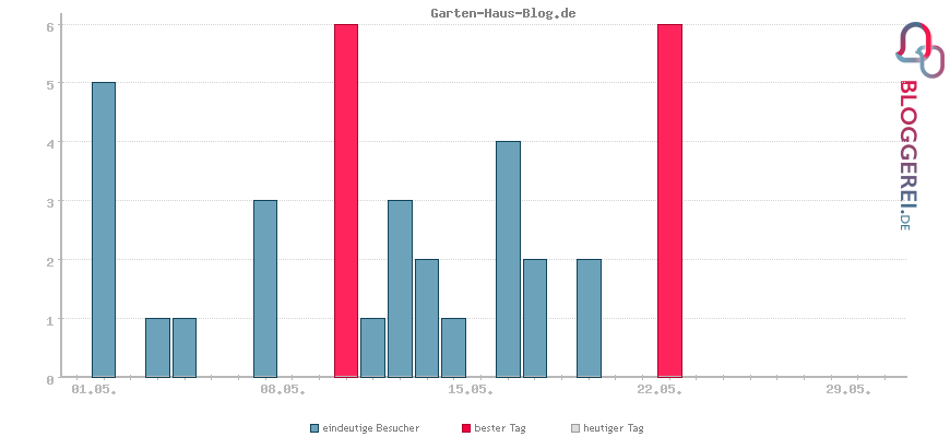 Besucherstatistiken von Garten-Haus-Blog.de