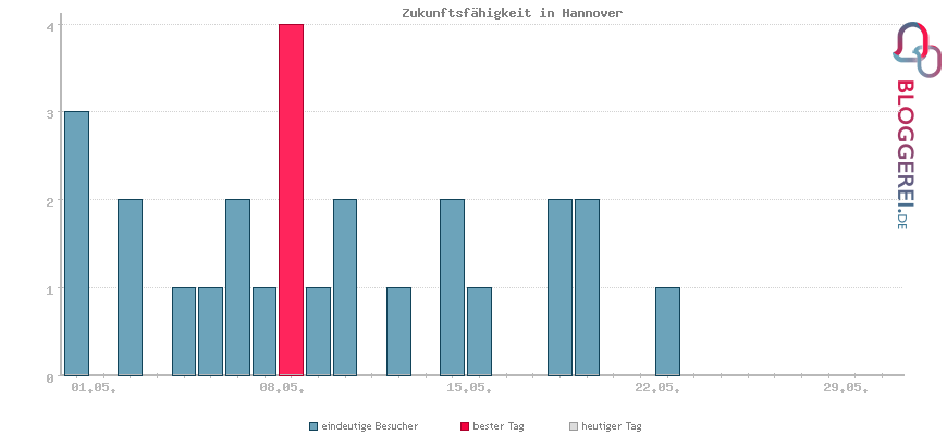 Besucherstatistiken von Zukunftsfähigkeit in Hannover