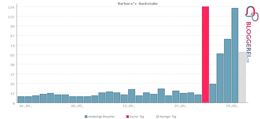 Besucherstatistiken von Barbara's Backstube