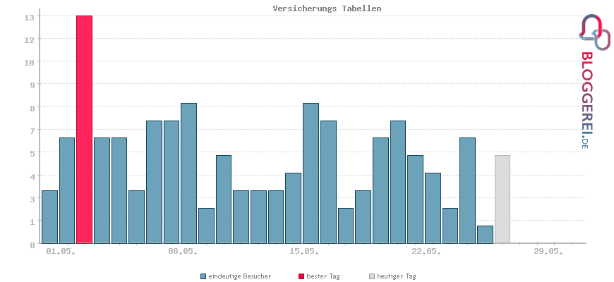 Besucherstatistiken von Versicherungs Tabellen