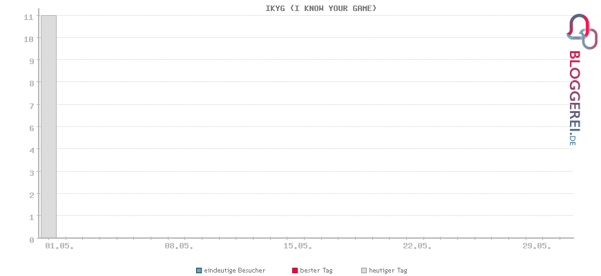 Besucherstatistiken von IKYG (I KNOW YOUR GAME)