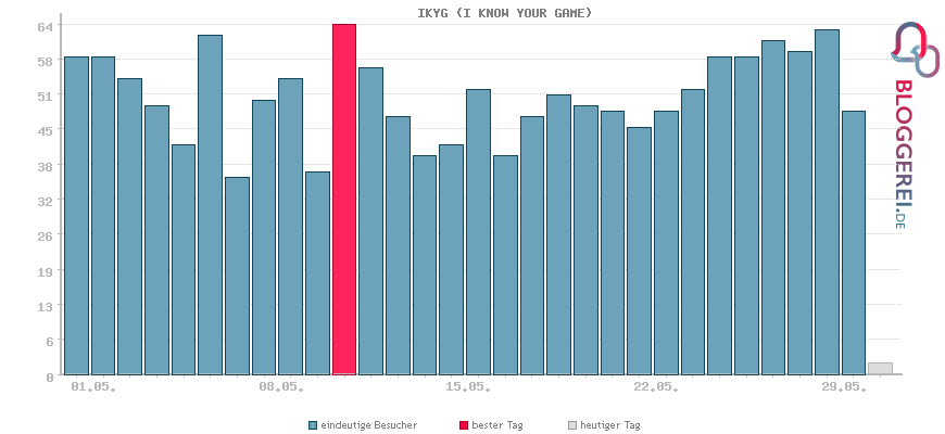 Besucherstatistiken von IKYG (I KNOW YOUR GAME)