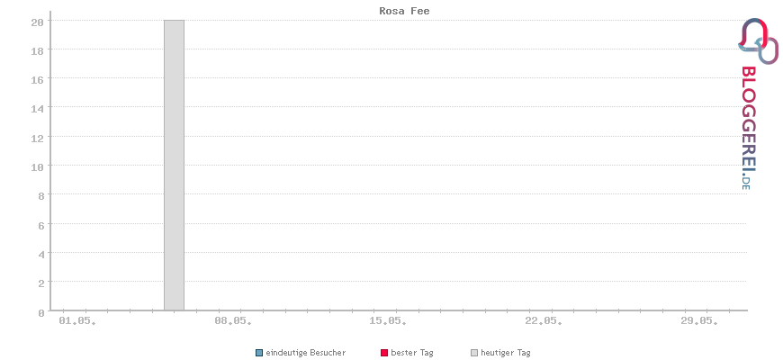 Besucherstatistiken von Rosa Fee