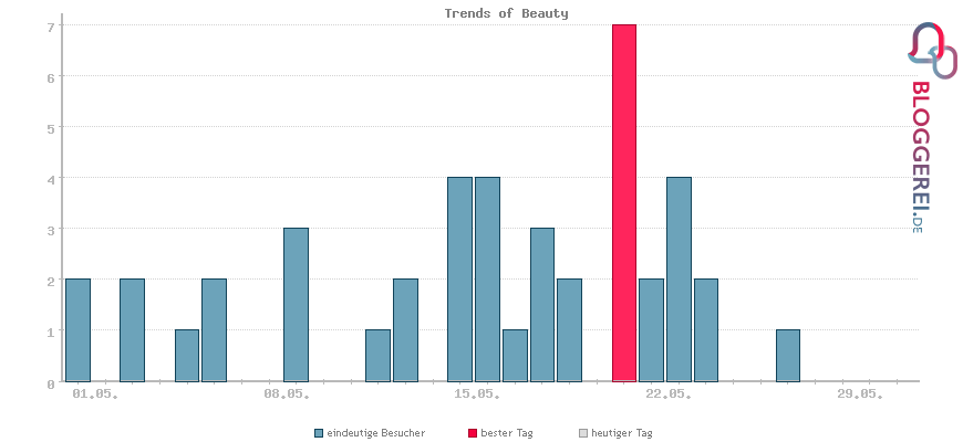 Besucherstatistiken von Trends of Beauty