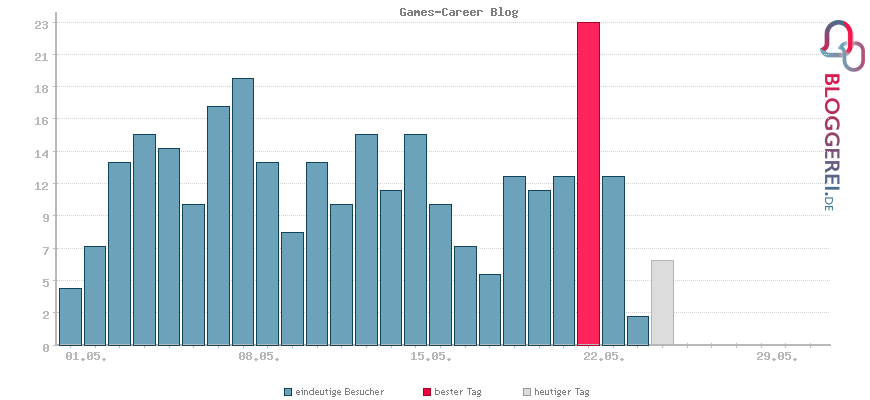 Besucherstatistiken von Games-Career Blog