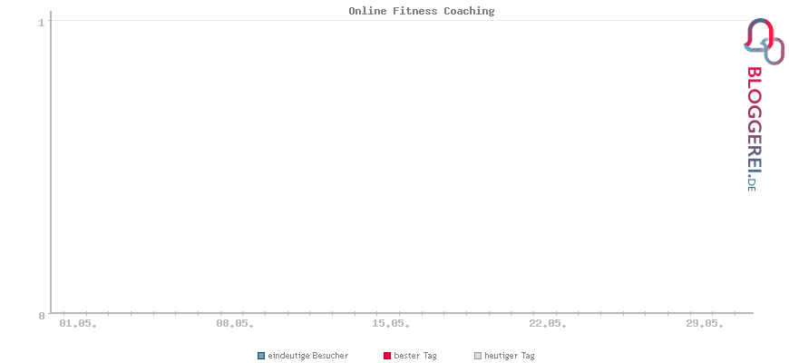 Besucherstatistiken von Online Fitness Coaching