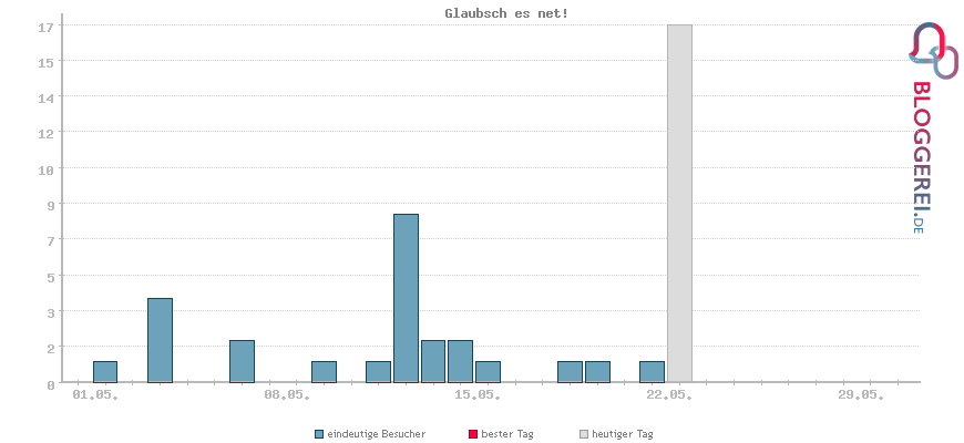 Besucherstatistiken von Glaubsch es net!