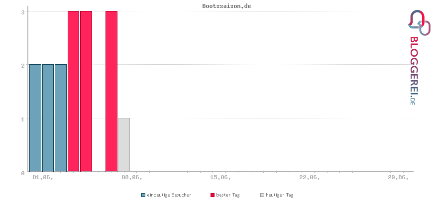 Besucherstatistiken von Bootssaison.de