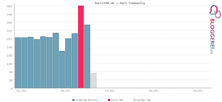Besucherstatistiken von Darts180.de - Dart Community