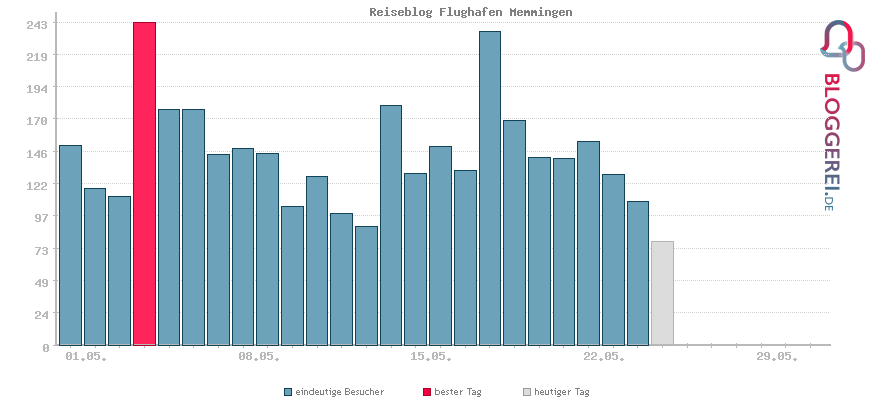 Besucherstatistiken von Reiseblog Flughafen Memmingen